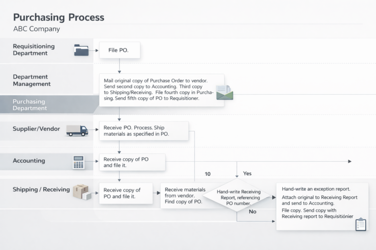 Business Process Improvement Florida